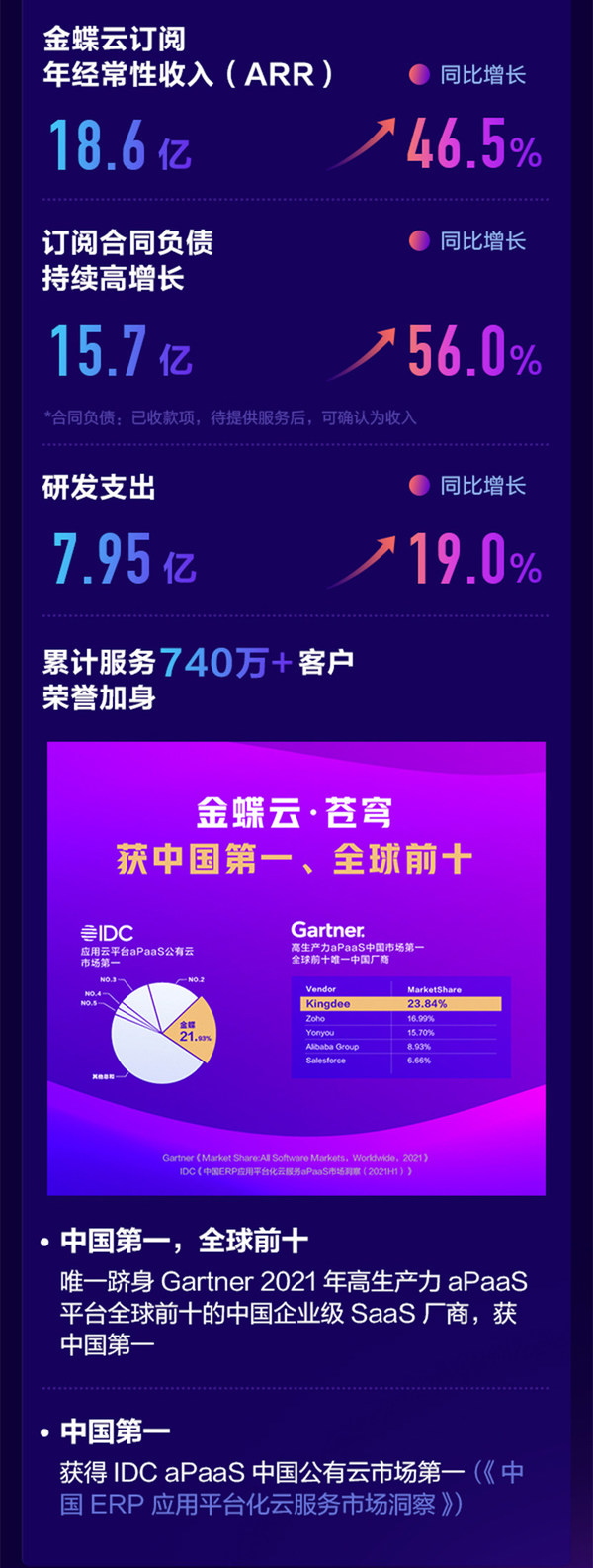 金蝶國際公布2022年中期業(yè)績