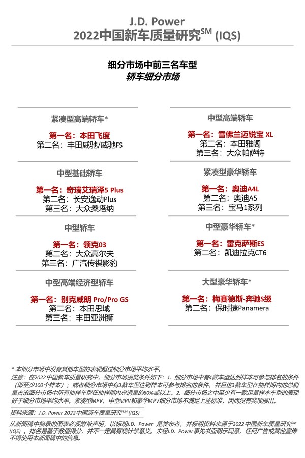 2022中國新車質量研究-轎車細分市場