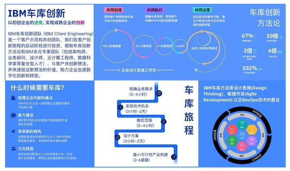 IBM車庫(kù)創(chuàng)新