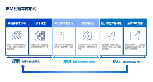 IBM車庫(kù)創(chuàng)新形式