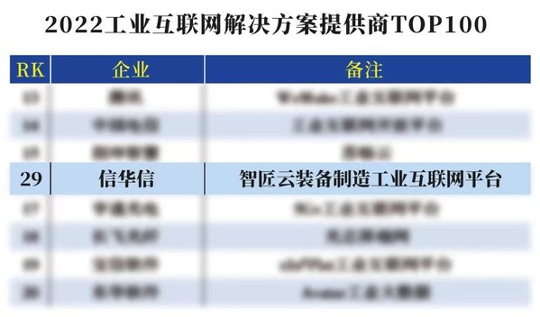 信華信入圍“2022工業(yè)互聯(lián)網(wǎng)解決方案提供商TOP100”