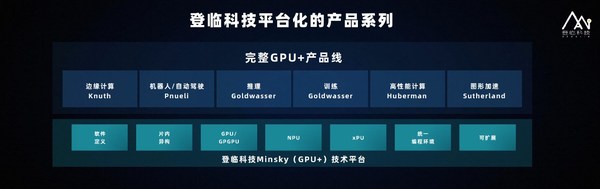 GPU領(lǐng)軍企業(yè)登臨科技發(fā)布登臨瀚海合作伙伴計劃，引領(lǐng)AI應(yīng)用規(guī)?；涞? /></p><br/><p><span></span></p>  <p>此外，<b>李建文公布了登臨科技的平臺化技術(shù)產(chǎn)品完整路線</b><b>: 在AI計算方面產(chǎn)品將繼續(xù)兼具推理和訓(xùn)練融合，覆蓋的應(yīng)用范疇從云/服務(wù)器到邊緣，產(chǎn)品規(guī)劃將從人工智能向自動駕駛、高性能計算、圖形加速等領(lǐng)域擴展。</b></p>  <p><span id=