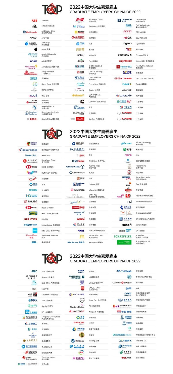 2022中國(guó)大學(xué)生喜愛雇主榜單