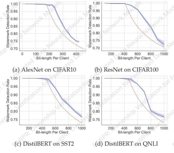 圖6 FedIPR 框架下的FedDNN 模型的水印檢測率與理論界限的比較