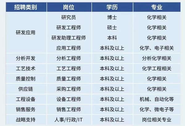 安集科技2023屆校招啟幕，打開(kāi)多元化職業(yè)發(fā)展通路