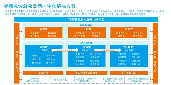 圖2. 扁鵲飛救急診急救大平臺云網(wǎng)一體化系統(tǒng)構(gòu)架