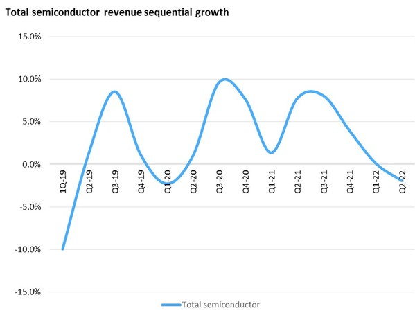 Total semiconductor revenue sequential growth Total semiconductor revenue sequential growth