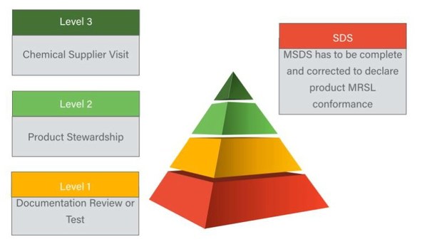化學(xué)制劑的ZDHC MRSL 符合性等級(jí)，分為L(zhǎng)evel 1/2/3 三個(gè)級(jí)別