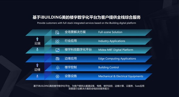 iBUILDING美的樓宇數(shù)字化平臺 iBUILDING美的樓宇數(shù)字化平臺