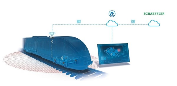 系統(tǒng)由舍弗勒和采埃孚聯(lián)合開發(fā)，旨在改善軸箱軸承的狀態(tài)監(jiān)測，目前正在與幾家運營商進行現(xiàn)場測試，并不斷改進。舍弗勒負責編寫滾軸軸承分析軟件，對采集的數(shù)據(jù)進行評估。采埃孚為connect@rail平臺提供了重型TAG傳感器和VCU Pro板載單元網(wǎng)關(guān)，以及云和控制面板的連接。