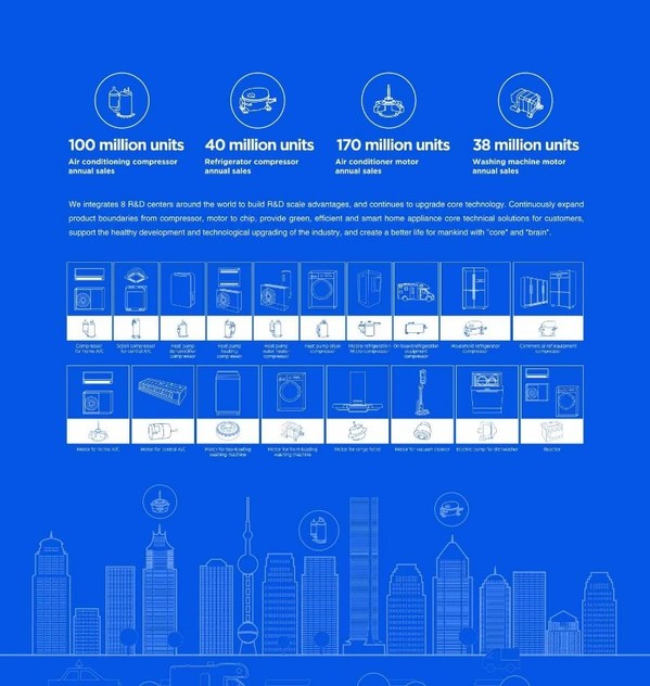 GMCC美芝覆蓋空調、冰箱、熱泵、輕商等多個領域的R290綠色冷媒產品矩陣