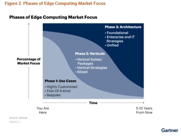 Gartner邊緣計算市場指南，浪潮信息獲評全球標桿
