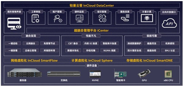 圖1. 浪潮云海超融合一體機(jī)InCloud Rail架構(gòu)