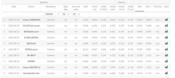 刷新紀(jì)錄！浪潮AI獲自動駕駛nuScenes競賽目標(biāo)檢測第一名