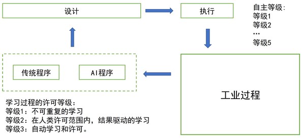圖示：學(xué)習(xí)能力等級與自主等級