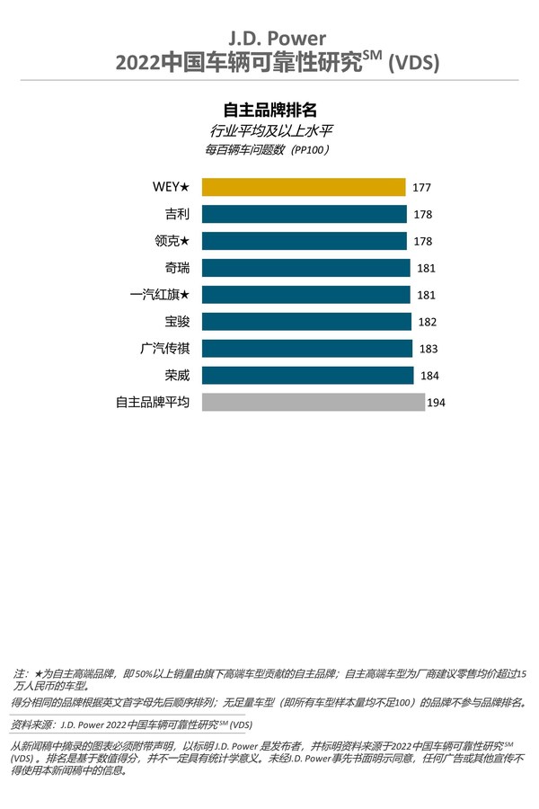 2022 中國(guó)車輛可靠性研究-自主品牌排名 2022 中國(guó)車輛可靠性研究-自主品牌排名