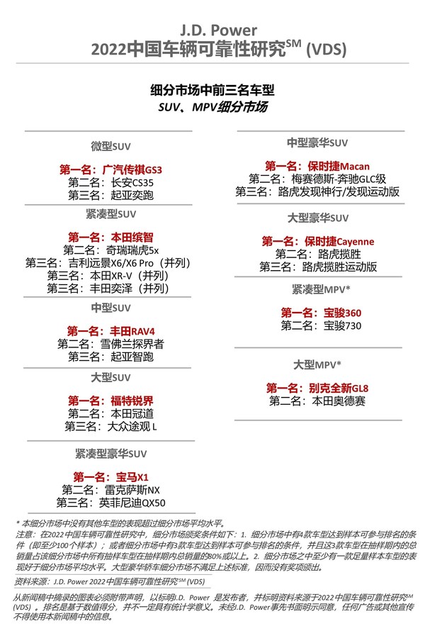 2022 中國(guó)車輛可靠性研究-SUV MPV細(xì)分市場(chǎng)排名 2022 中國(guó)車輛可靠性研究-SUV MPV細(xì)分市場(chǎng)排名