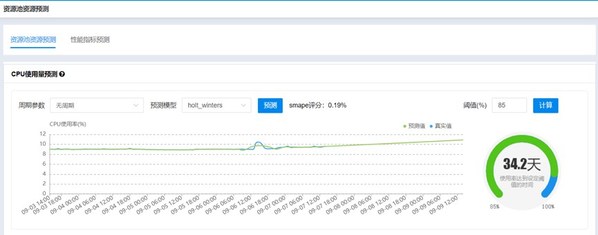 面向資源池的資源及性能預(yù)測分析