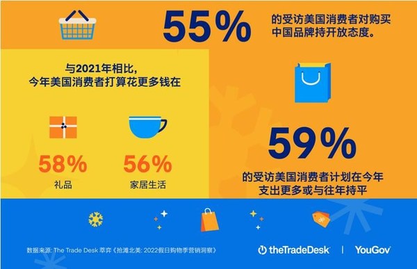 The Trade Desk：近六成美國消費者今年假日季對購買中國品牌產(chǎn)品持開放態(tài)度