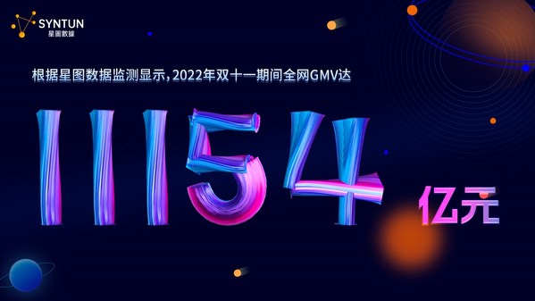根據(jù)星圖數(shù)據(jù)監(jiān)測顯示，2022年雙十一期間全網(wǎng)GMV達11154億元