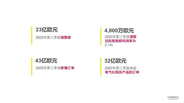 2022年第三季度關(guān)鍵財(cái)務(wù)數(shù)據(jù)