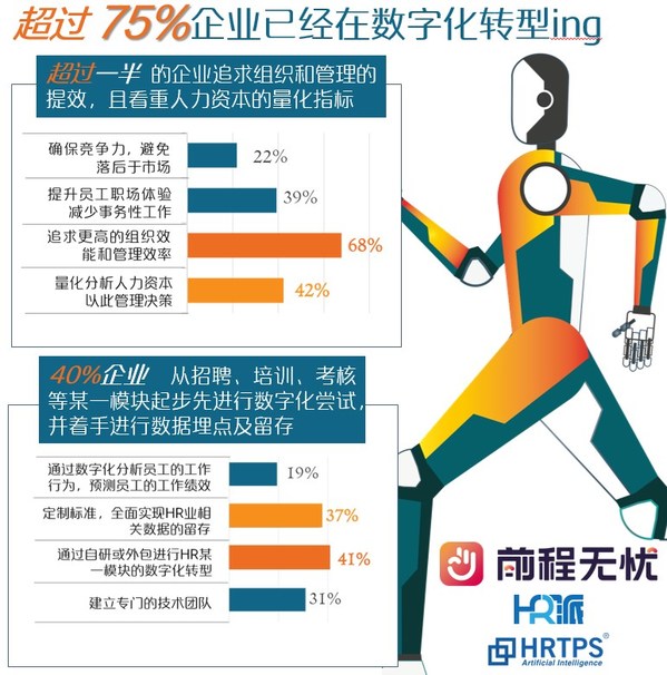 前程無憂發(fā)布《人力資源管理數(shù)字化轉型調研報告》