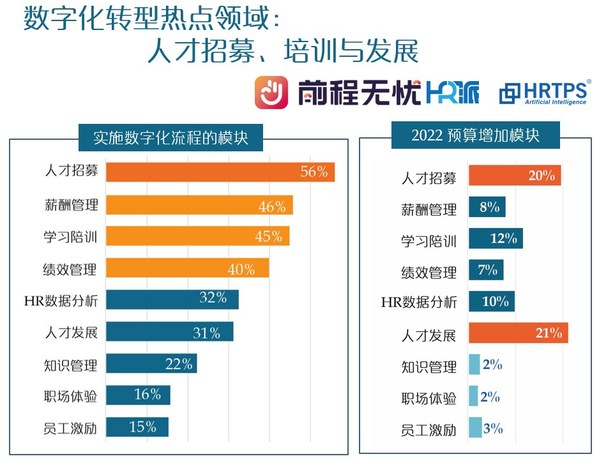 前程無憂發(fā)布《人力資源管理數(shù)字化轉型調研報告》