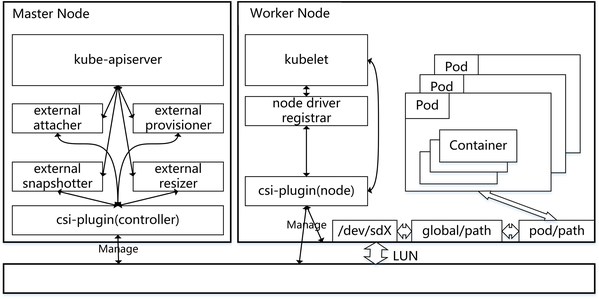 浪潮存儲(chǔ)CSI驅(qū)動(dòng)部署圖