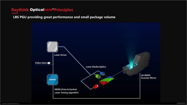 銳思華創(chuàng)的Opticalcore(R)模組是基于激光掃描成像技術(shù)，利用MEMS振鏡精準控制/調(diào)制激光光束成像