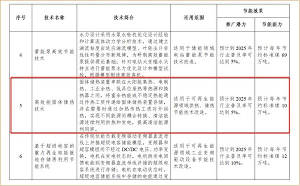 又雙叒叕添國家級榮譽：思安新能源儲熱技術(shù)進入《國家工業(yè)和信息化領(lǐng)域節(jié)能技術(shù)裝備推薦目錄（2022年版）》