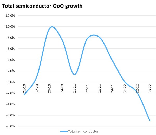 半導(dǎo)體總量季度增長