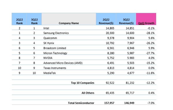 2022年第二季度十大半導(dǎo)體公司排名