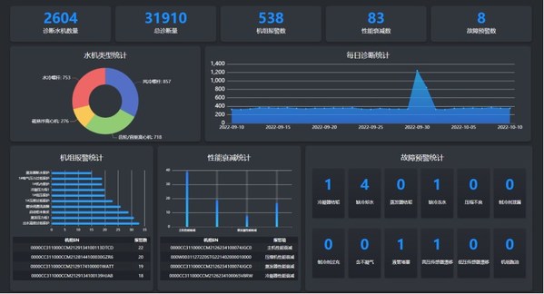 水機(jī)診斷整體看板界面