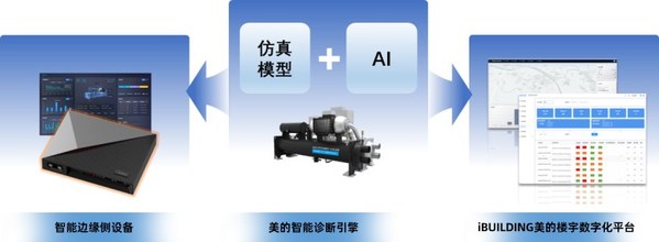 美的智能診斷解決方案