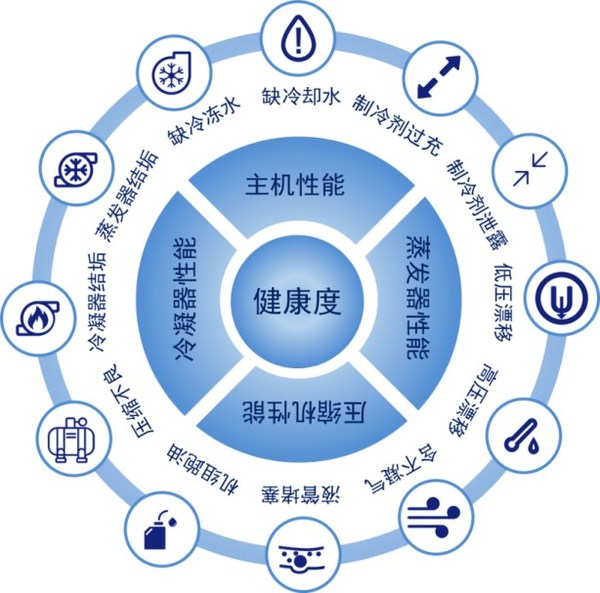 智慧診斷服務(wù)功能點(diǎn)