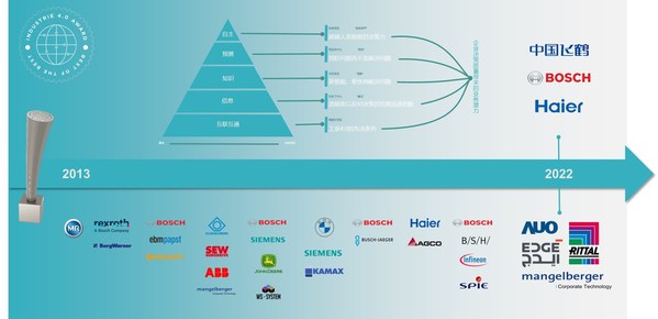 工業(yè)4.0獎(jiǎng)歷屆獲獎(jiǎng)企業(yè)