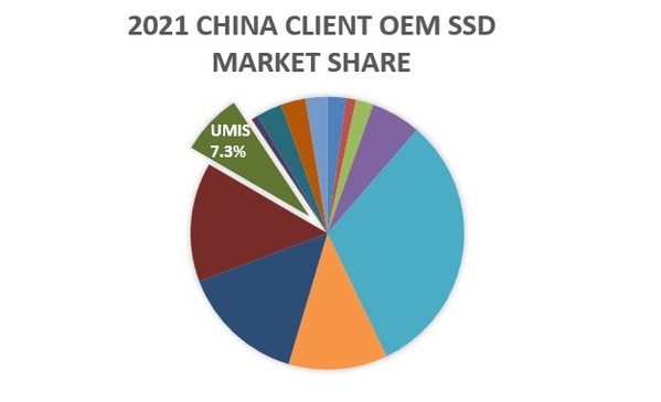 憶聯成為中國區(qū)Client OEM SSD國產領軍廠商