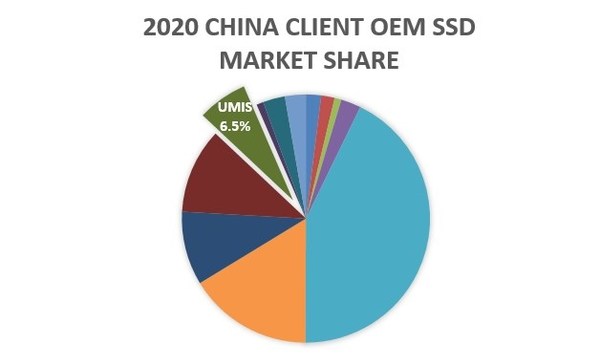 憶聯成為中國區(qū)Client OEM SSD國產領軍廠商