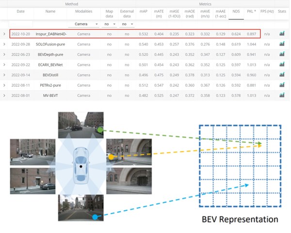 圖 4（上）：NuScenes評(píng)測(cè)榜單截圖。 圖 5（下）：把不同視角的圖像轉(zhuǎn)換到統(tǒng)一的鳥(niǎo)瞰圖（BEV）視角空間。
