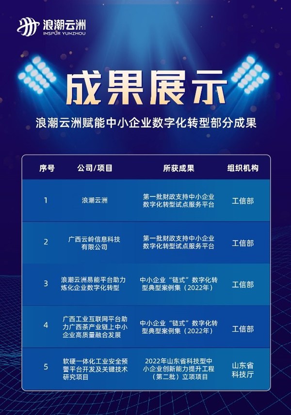 浪潮云洲賦能中小企業(yè)數(shù)字化轉型部分成果