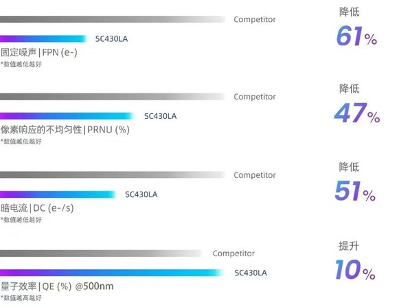 思特威推出首顆線陣CMOS圖像傳感器，賦能工業(yè)線陣相機(jī)應(yīng)用