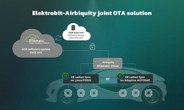 Elektrobit-Airbiquity joint OTA solution Elektrobit-Airbiquity joint OTA solution