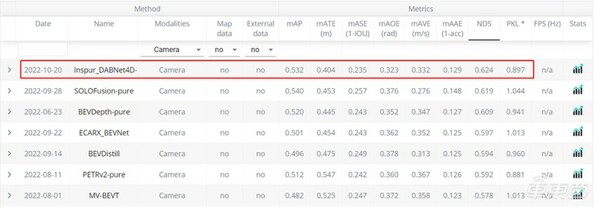 ▲NuScenes 3D目標(biāo)檢測(cè)比賽榜單 ▲NuScenes 3D目標(biāo)檢測(cè)比賽榜單