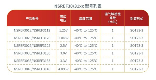 納芯微NSREF30/31xx系列產品型號列表
