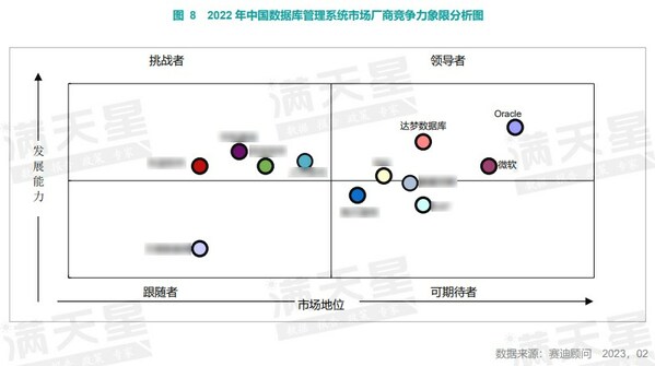 在數(shù)據(jù)庫廠商競爭力象限分析中，達(dá)夢數(shù)據(jù)庫位居領(lǐng)導(dǎo)者象限