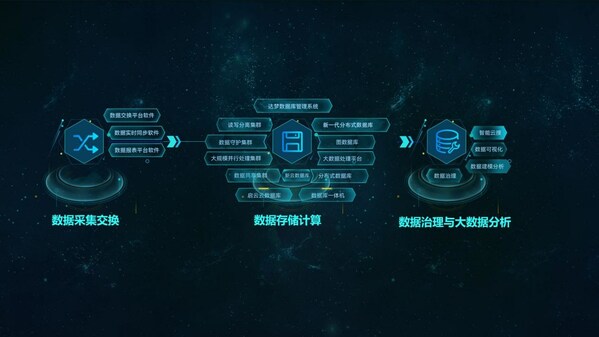 達(dá)夢數(shù)據(jù)產(chǎn)品體系