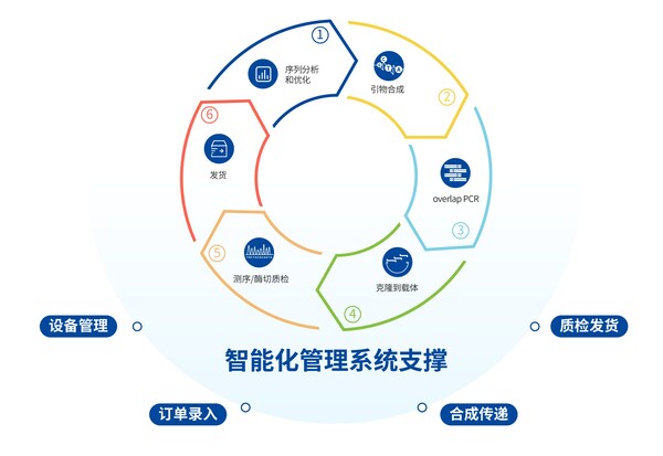 數(shù)字賦能，擎科智能化基因工廠推動產(chǎn)業(yè)發(fā)展