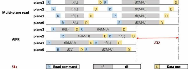 浪潮信息企業(yè)級SSD：降本又增效？AIPR技術(shù)解決高并發(fā)讀取性能大問題