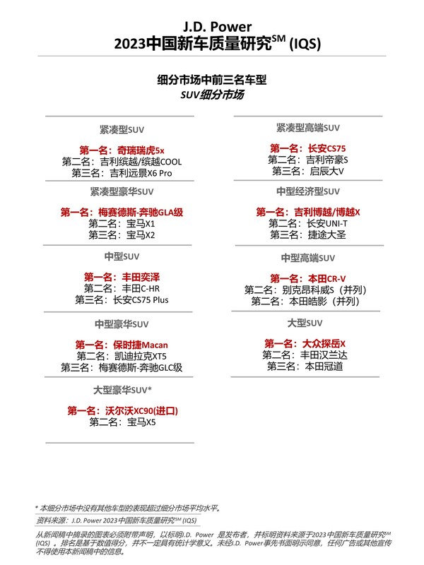J.D. Power研究：中國新車整體質(zhì)量水平回升，但問題類型更多元