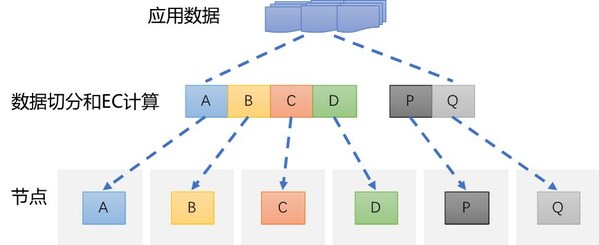 EC糾刪碼數(shù)據(jù)切分和計算示意圖